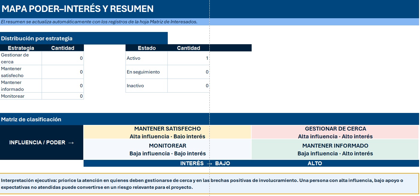 Vista previa del mapa poder-interés y resumen de la plantilla Matriz de Interesados